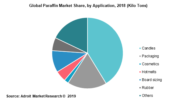 Global Paraffin Market Share by Application 2018 (Kilo Tons)